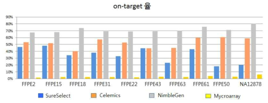 제조사별 on-target 율 비교