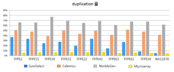 제조사별 duplication 율