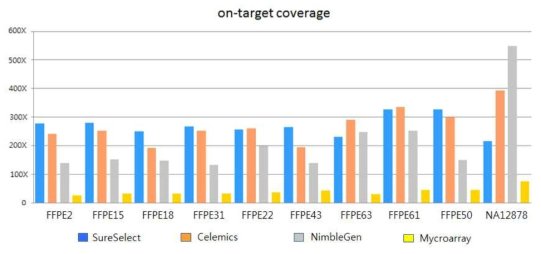 제조사별 on-target coverage