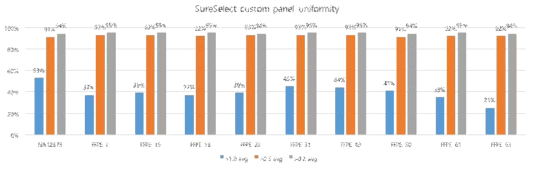 SureSelect custom 패널의 샘플별(FFPE) uniformity