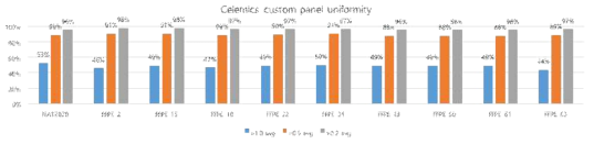 Celemics custom 패널의 샘플별(FFPE) uniformity