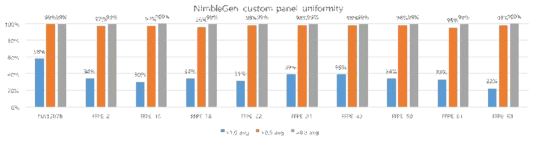 NimbleGen custom 패널의 샘플별(FFPE) uniformity