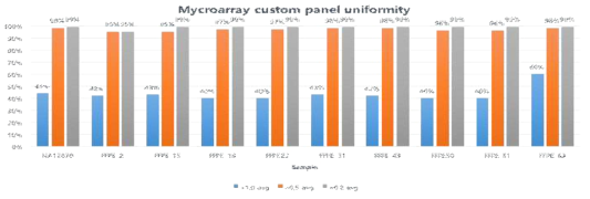 Mycroarray custom 패널의 샘플별(FFPE) uniformity