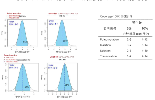 폐암 패널의 최소 변이율 설정 시험