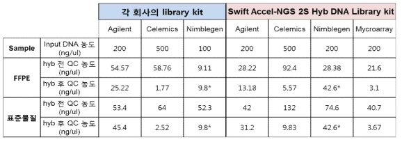 제조사 및 실험조건 별 input DNA와 라이브러리 yield 분석