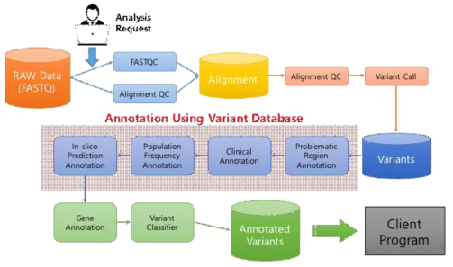 폐암 NGS 패널의 데이터 분석 및 annotation 파이프라인 개념도