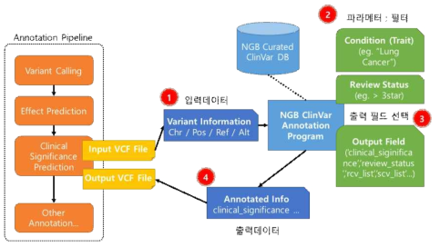 변이에 대한 annotation 및 clinical significance 결정