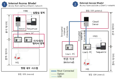 클라우드 기반 분석 플랫폼 구조