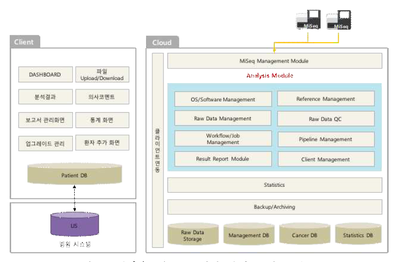 클라우드/Client 기반 분석 플랫폼 구조도