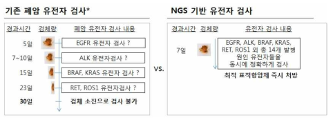 기존 암 유전자 검사 대비 차별점