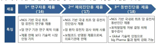 단계별 제품 실용화 계획 및 주요 일정