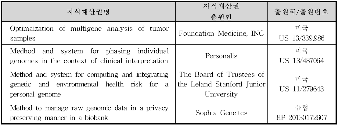 국내외 관련지식재산권 현황