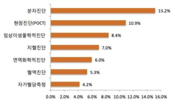 글로벌 체외진단 분야별 연간 성장률