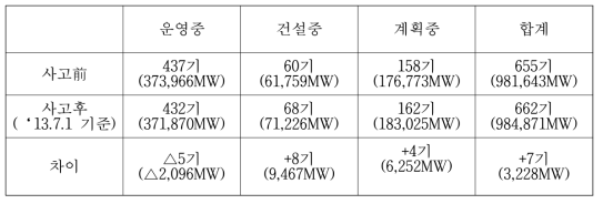 후쿠시마 사고 전후 세계 원전현황 비교