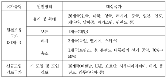 주요국의 원전 정책 비교