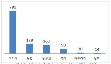 지역별 원전 투자 전망(~ ‘30년)