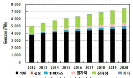 중국의 발전원별 발전량 전망
