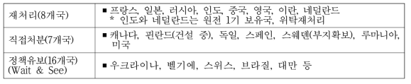원전 운영 31개국의 사용후핵연료 관리정책
