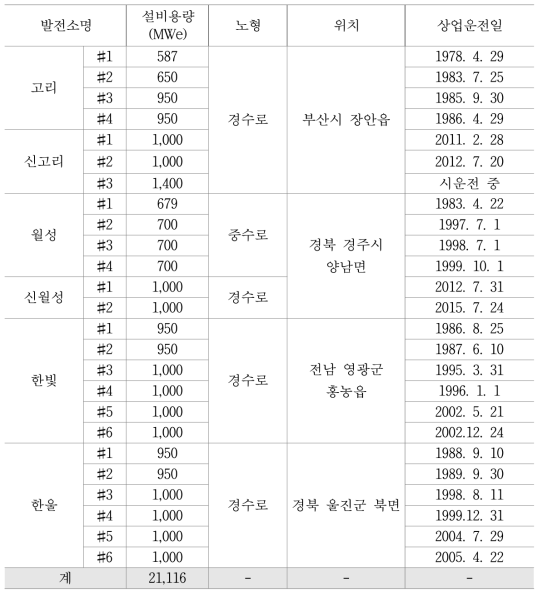 발전소별 현황