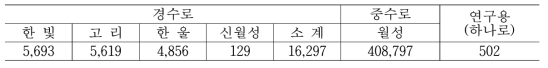 사용후핵연료 기존 발생량