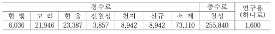 사용후핵연료 향후 발생량