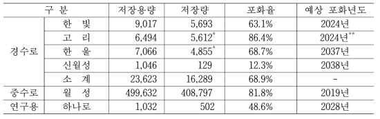 원전별 사용후핵연료 포화율 및 예상 포화년도