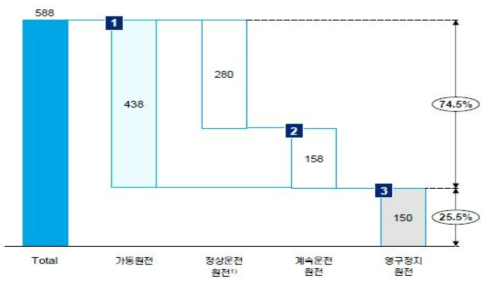 세계 원자력발전소 운전 및 정지 현황