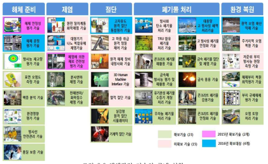 해체관련 기술의 국내 현황