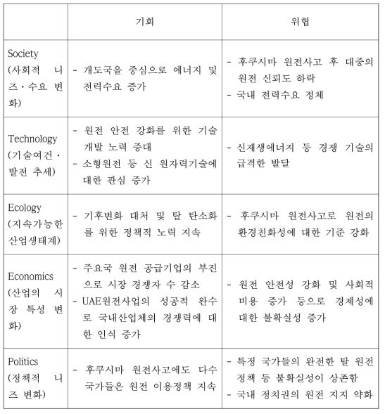 STEEP 분석