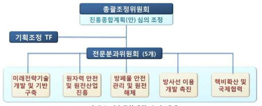 진흥종합계획 수립 체제