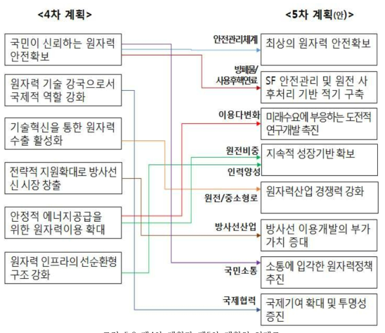 제4차 계획과 제5차 계획의 연계도