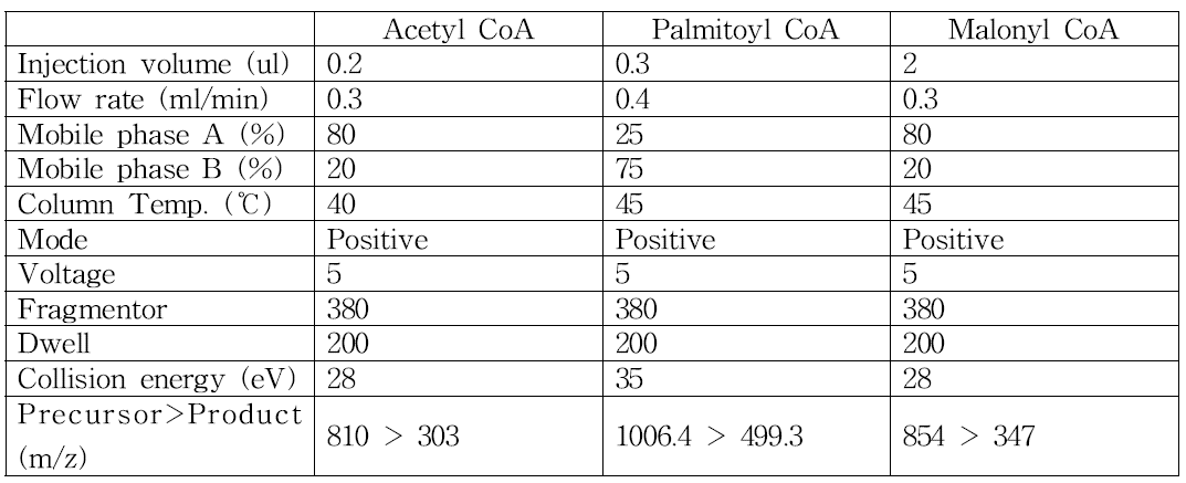Acetyl CoA, Palmitoyl CoA, Malonyl CoA의 분석조건