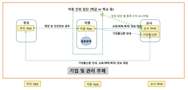 모바일 어플리케이션을 이용한 연구의 전반적인 모형