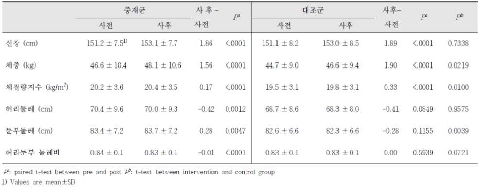 중재전후 신체계측치의 변화 (남자)