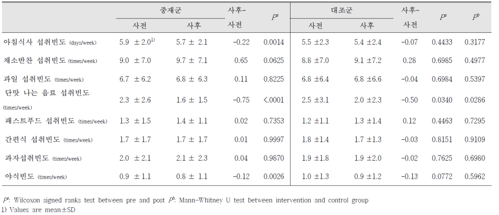 중재전후 식습관 변화 (전체)