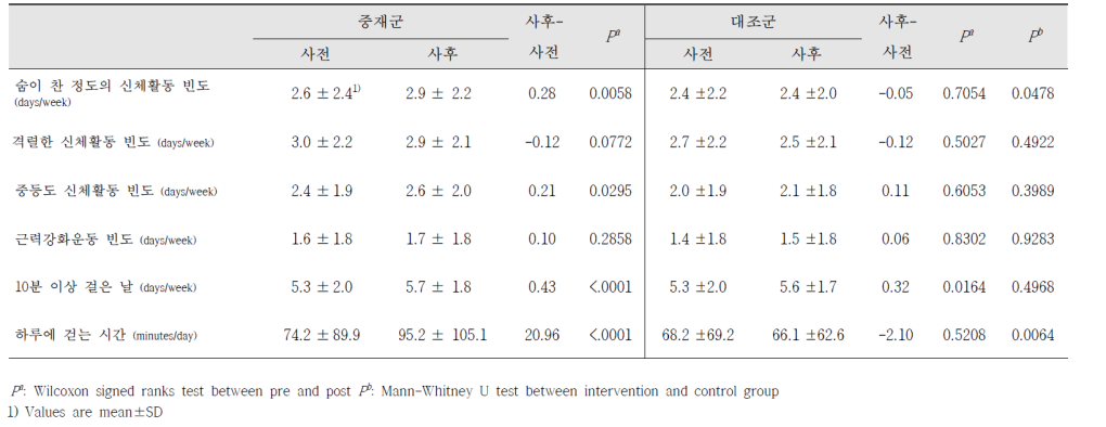 중재전후 신체활동의 변화 (전체)