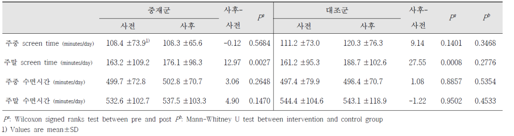 중재전후 screen time과 수면시간의 변화 (남자)