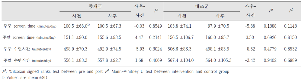 중재전후 screen time과 수면시간의 변화 (여자)