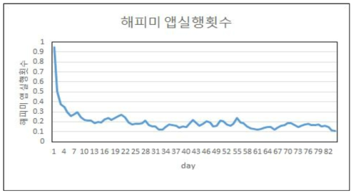 HappyMe 앱 실행횟수