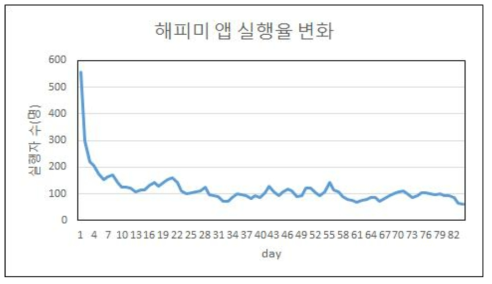 HappyMe 앱 실행율 변화(앱 실행자수 기준)