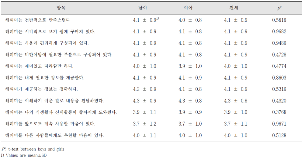 앱 사용자의 사용 만족도