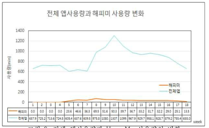 전체 앱사용량과 HappyMe 사용량의 변화