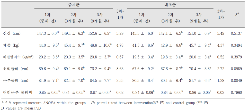 신체계측치의 변화 (남자)