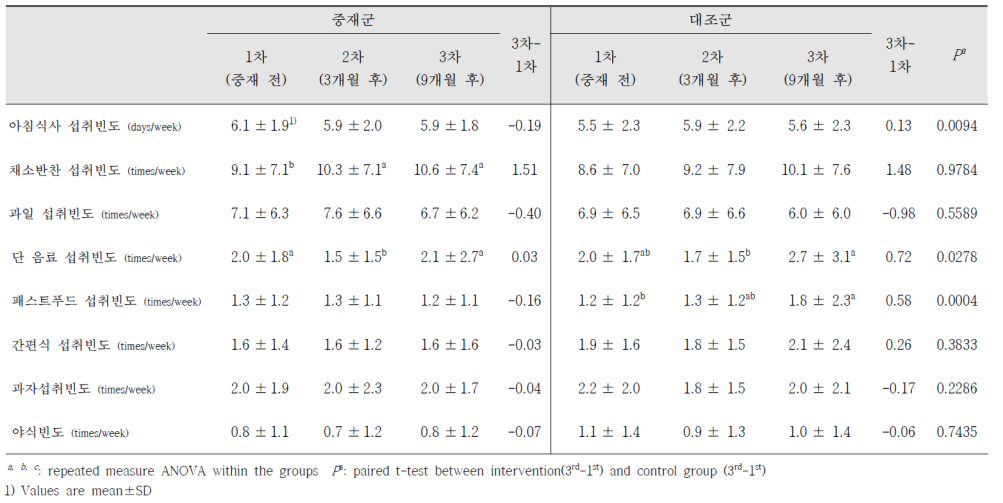 식습관의 변화 (전체)