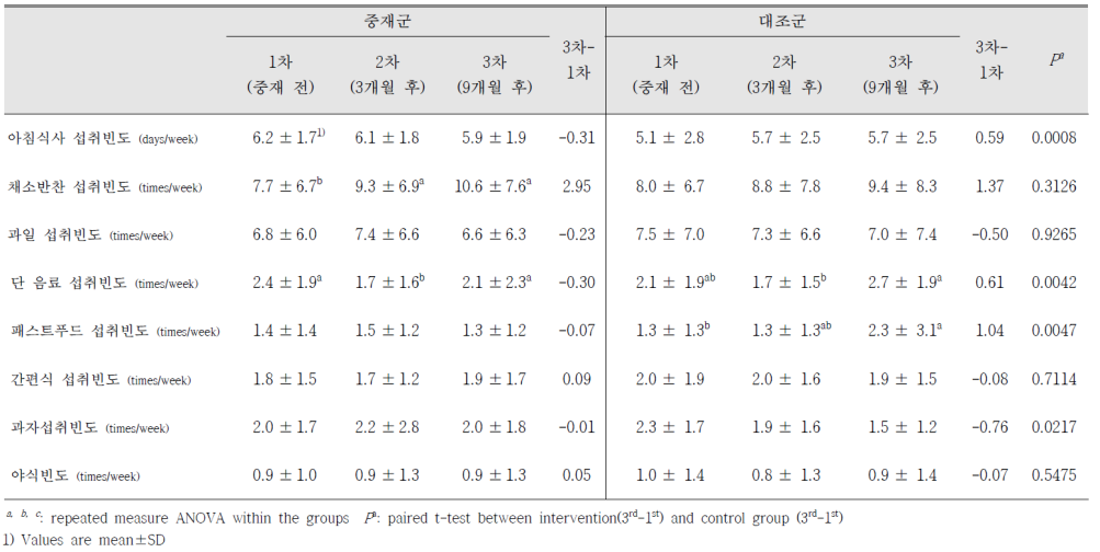 식습관의 변화 (남자)