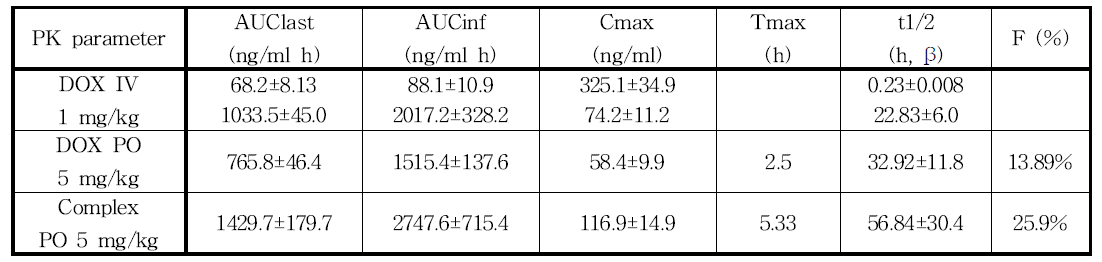 경구형 독소루비신 복합체의 약물동태학 파라미터