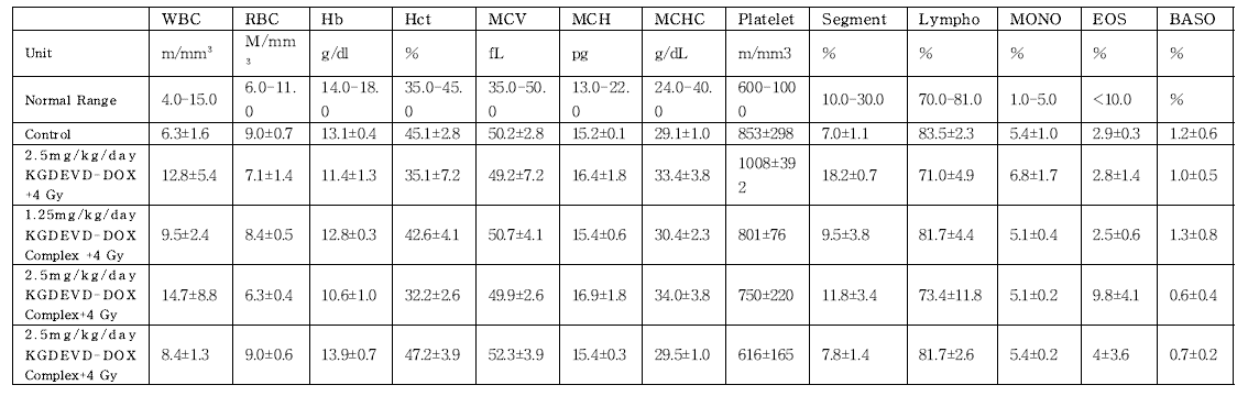 경구형 프로드럭 복합체 투여군의 혈액학적 파라미터