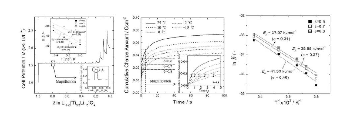 리튬 티타늄 산화물 (Li4Ti5O12) 전극의 (a) galvanostatic intermittent titration technique (GITT) 결과 (삽입그림: δ = 0.8 부근 확대 그림(아래), arrhenius plot (위)), (b) 전 압 상승 실험 (1.0 → 2.5 V vs. Li/Li+) 시 결정된 chronocoulometric curve, (c) 반경험적 방법 으로 결정된 arrhenius plot