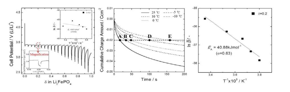 리튬 인산철(LiFePO4) 전극의 (a) galvanostatic intermittent titration technique (GITT) 결과(삽입그림: δ = 0.2 부근 확대 그림(아래), arrhenius plot (위)), (b) 전압 강하 실험 (4.2 → 2.5 V vs. Li/Li+) 시 결정된 chronocoulometric curve, (c) 반경험적 방법으로 결정된 arrhenius plot