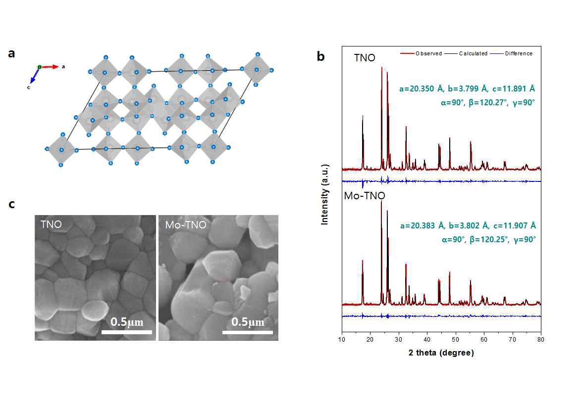 (a) TNO 격자구조 (b) TNO, Mo-TNO의 XRD, (c) TNO, Mo-TNO의 SEM